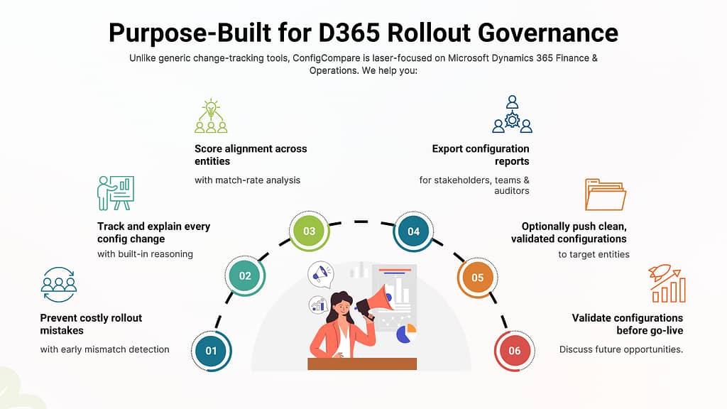Purpose-Built for D365 Rollout Governance