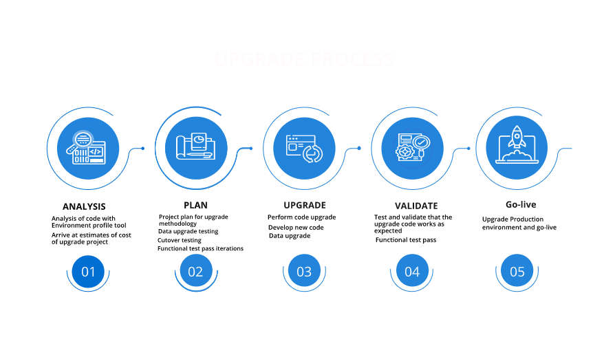 upgrade process
